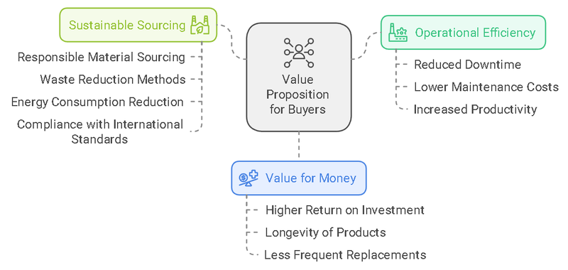 Value Proposition for Buyers Value Proposition for Buyers
